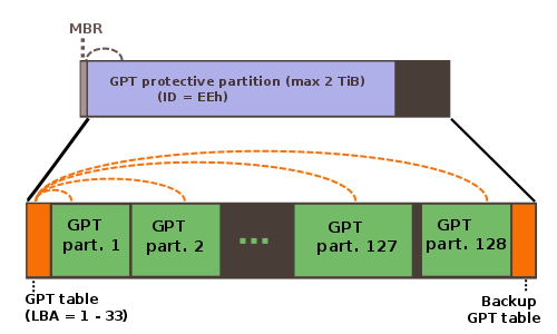 GPT partition