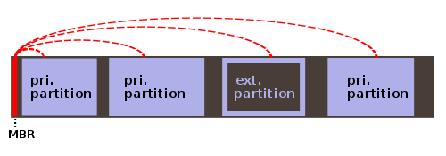 Partición extendida Partition étendue