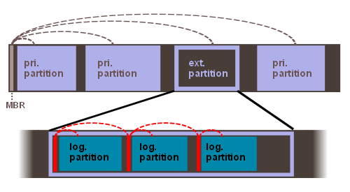 logische Partition