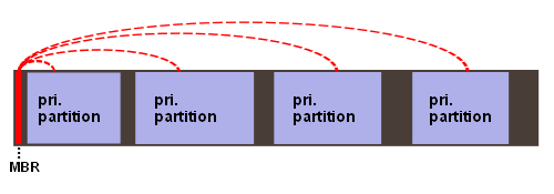 primre Partition